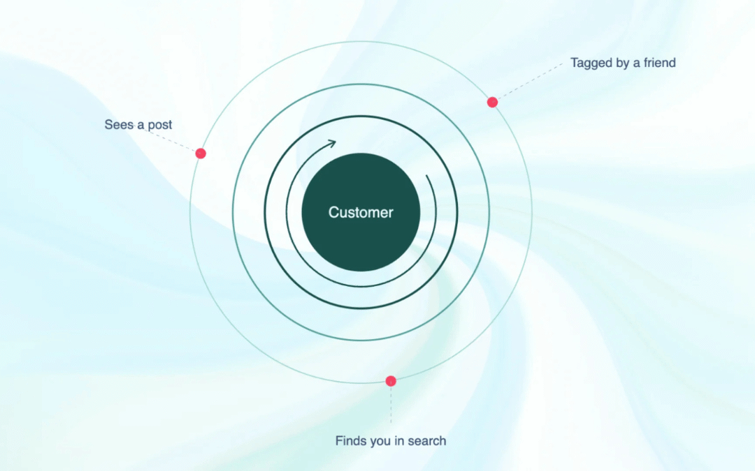 Social Media Marketing for Small Business: Why We Stopped Using the Funnel